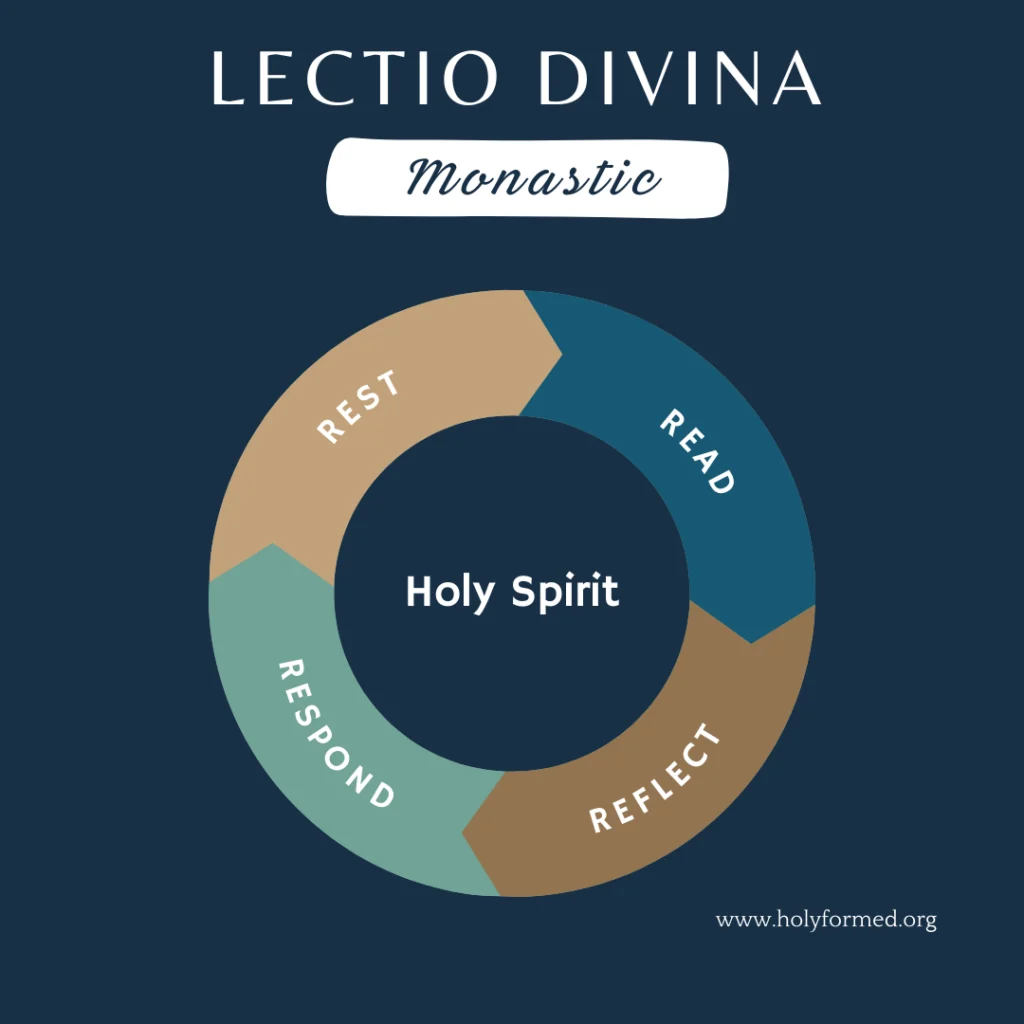 the four movements of Lectio Divina prayer with Scripture - rest, read, reflect, respond